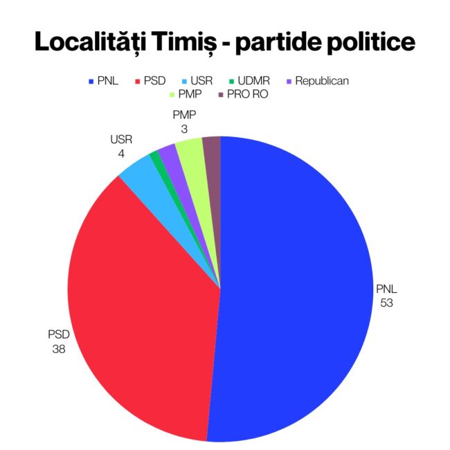 grafic placinta localitati timis partide politice