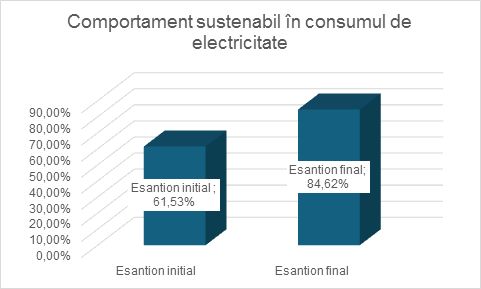 grafic studiu upt comportament sustenabil in consumul de electricitate